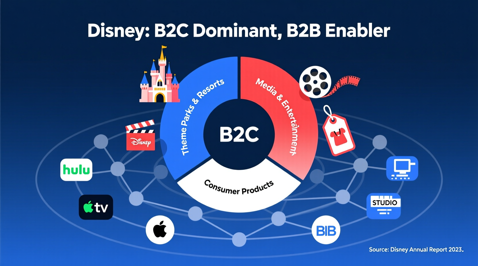 is disney b2b or b2c