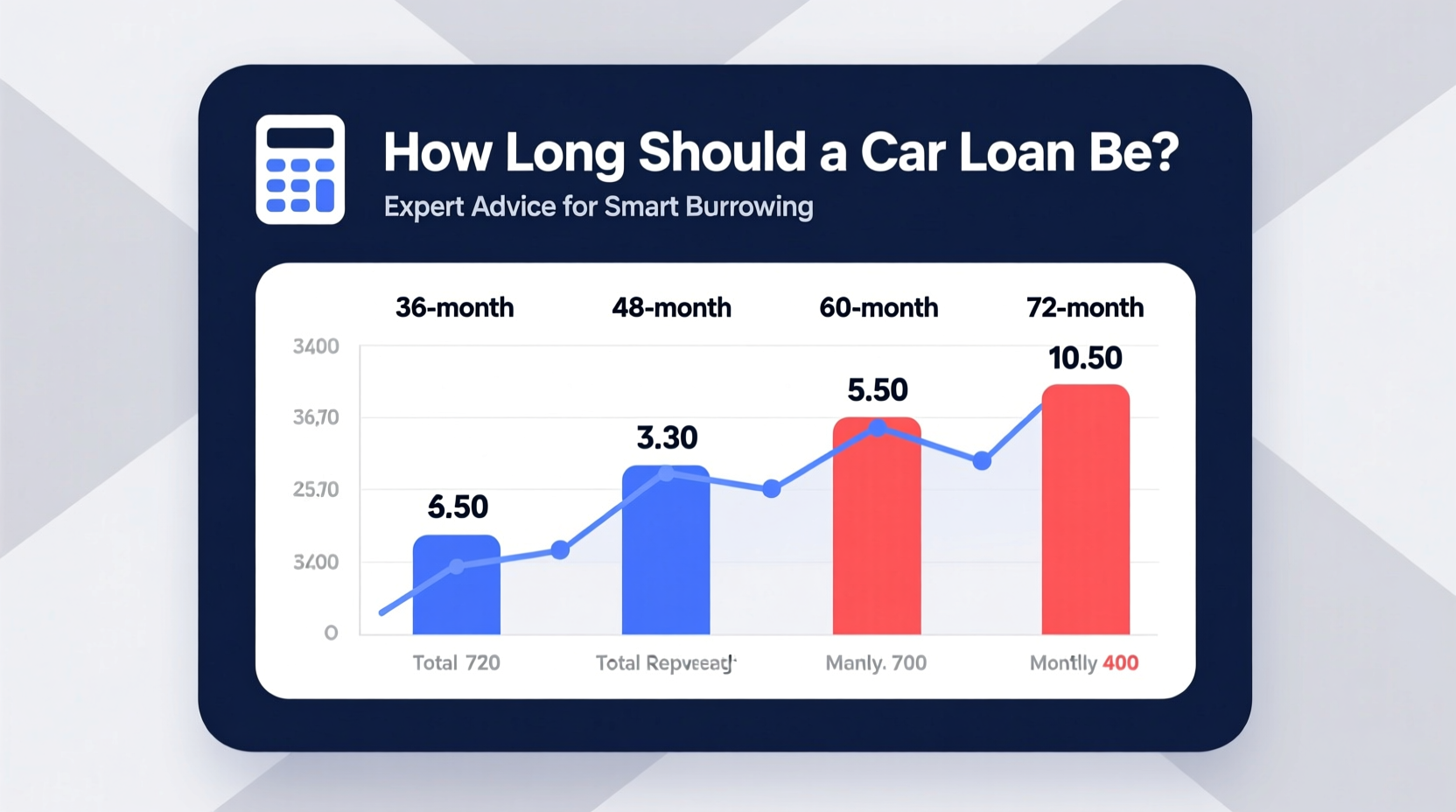 how long should car loan be
