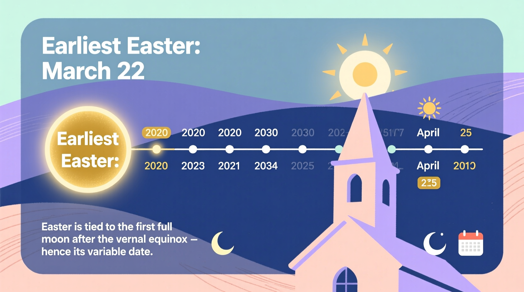 why easter so early