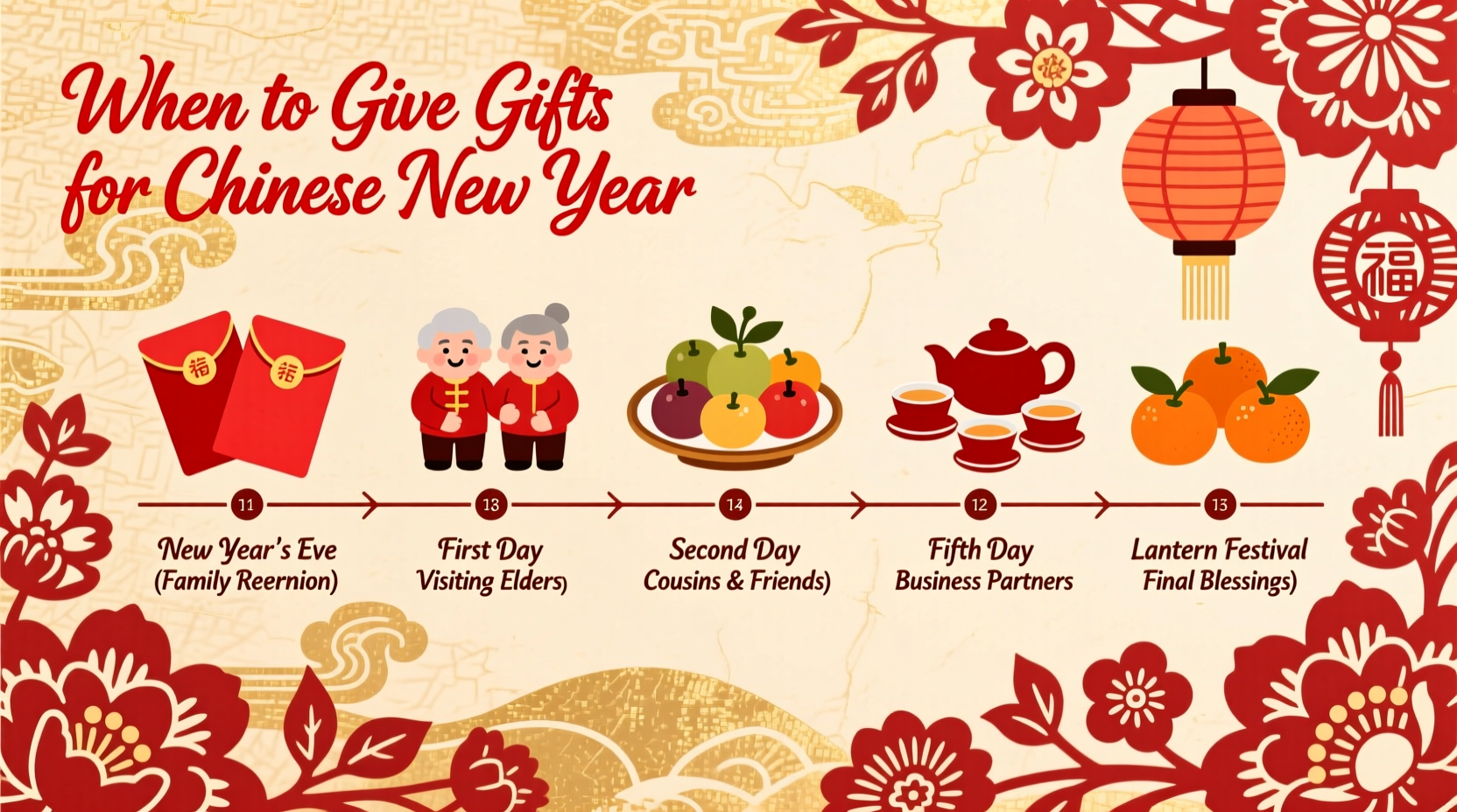 when to give gifts for chinese new year