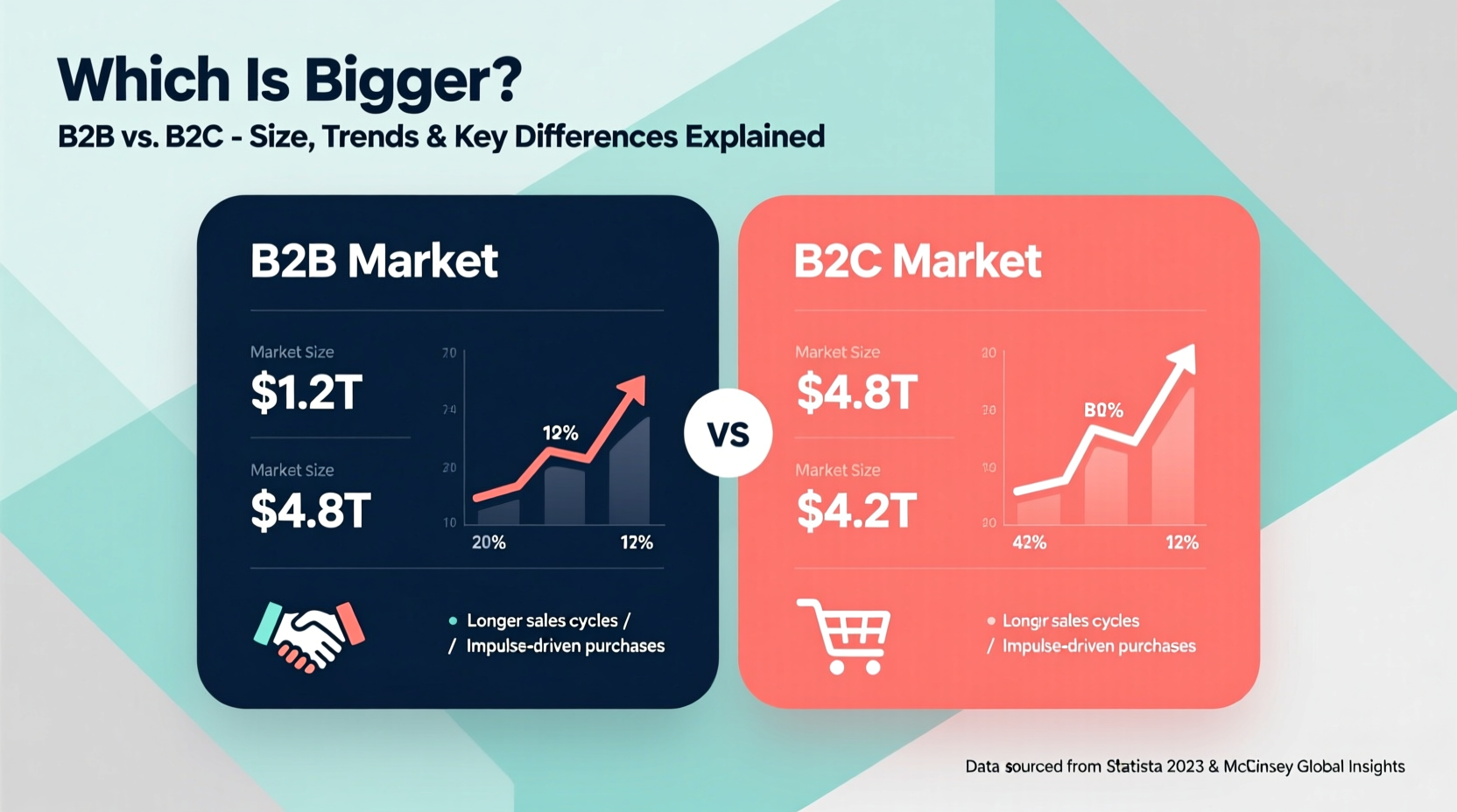 which is bigger b2b or b2c market