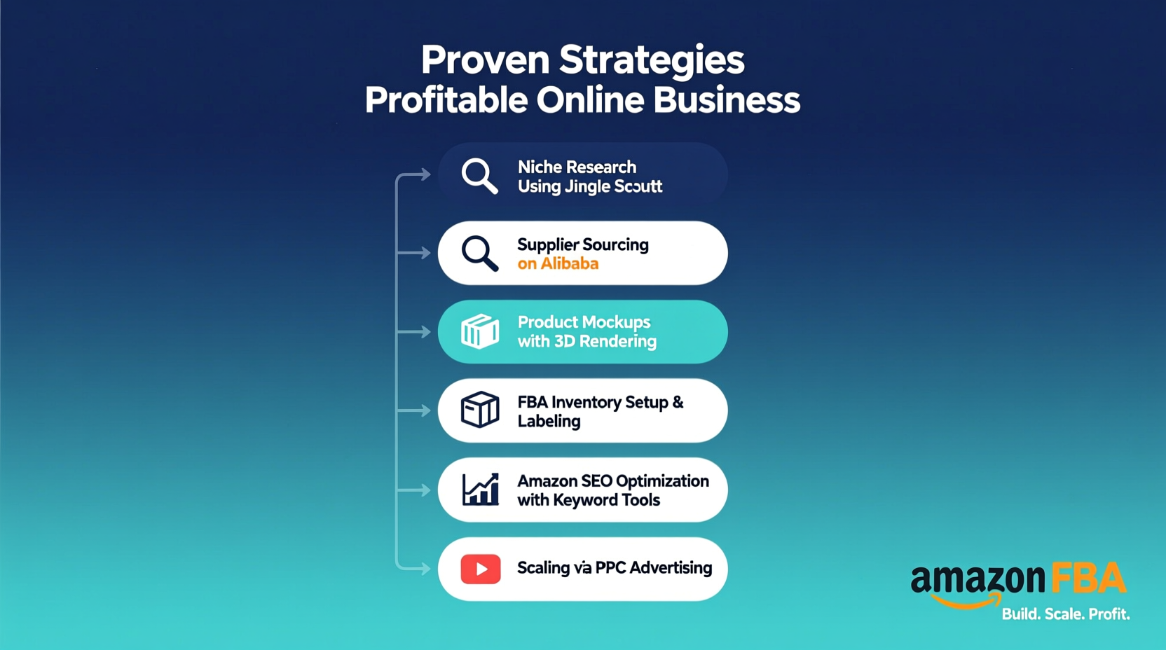 how to make money with amazon fba proven strategies for building a profitable online business