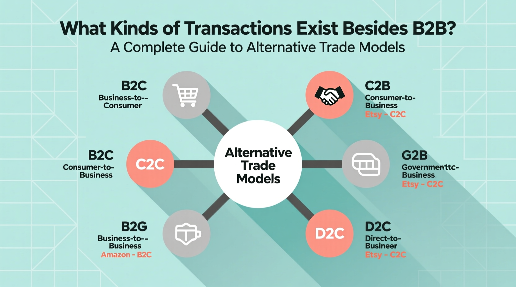 what kind of transactions exist besides b2b
