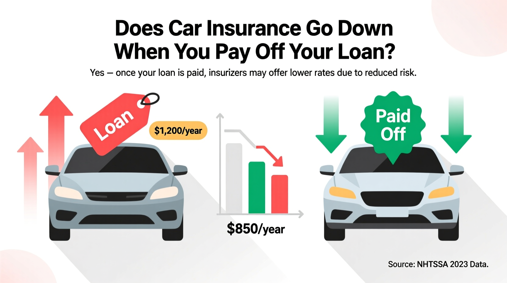 does insurance go down when you pay off your car