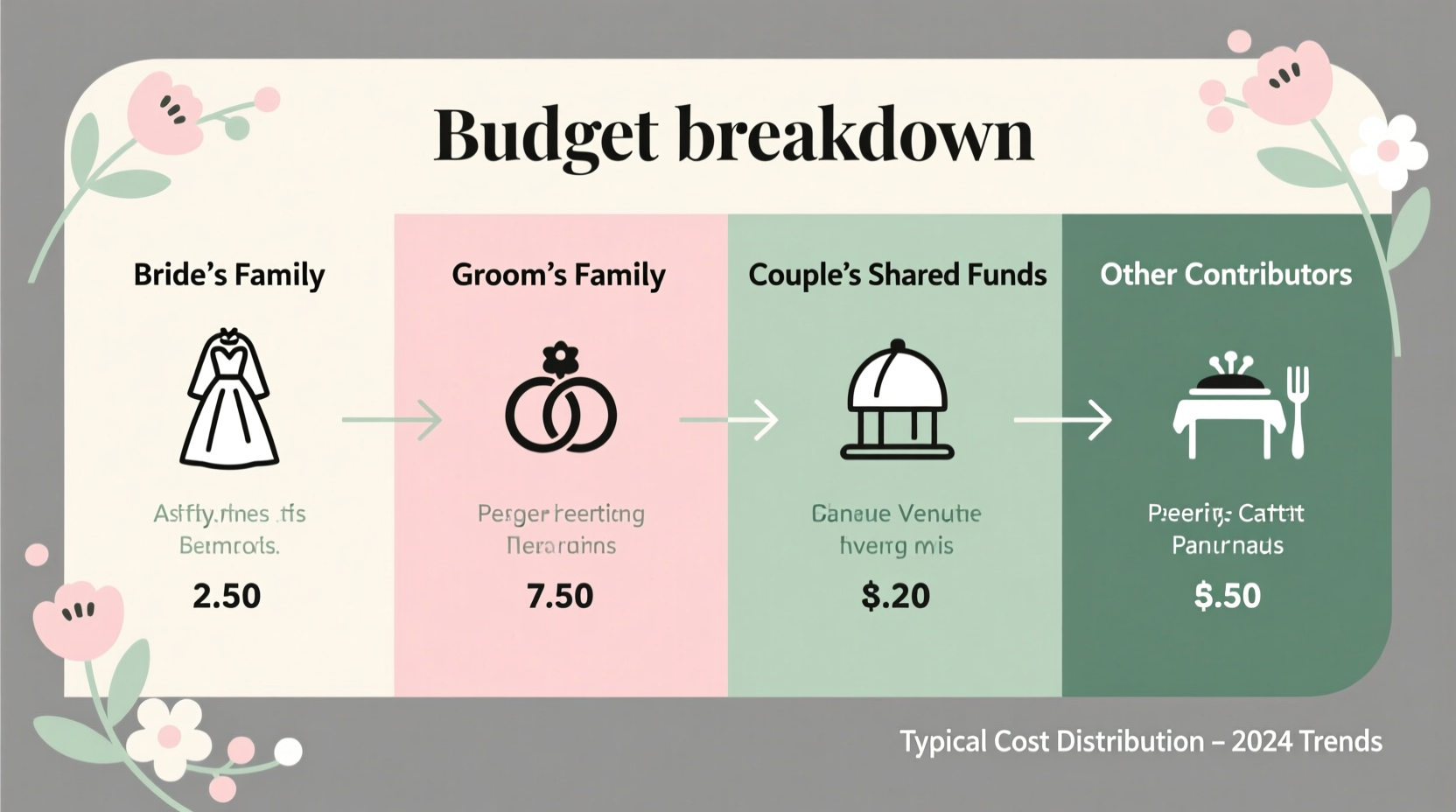 who pays for what in a wedding