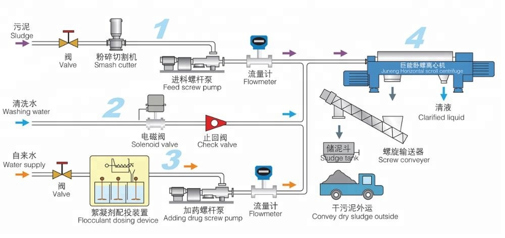 High Capacity Decanter Centrifuge Oil Water Separator In Water Treatment Industry