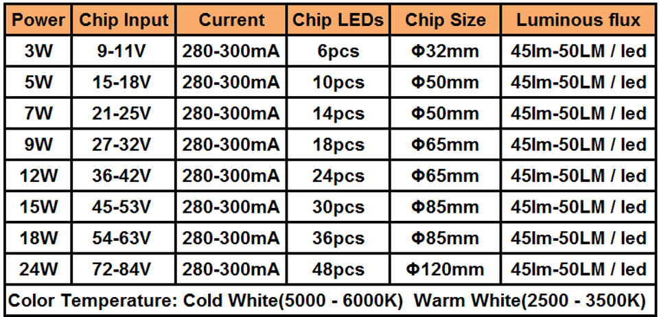 3W 5W 7W 9W 12W 15W 18W 20W 24W 5630/5730 helderheid SMD Light Board Led Lamp Panel Voor Plafond PCB Met LED