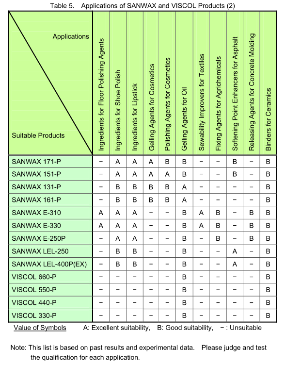 Low molecular weight Polyethylene wax and polypropylene wax