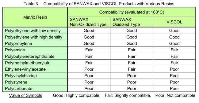 Low molecular weight Polyethylene wax and polypropylene wax