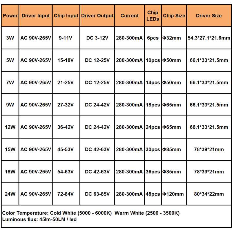 3W 5W 7W 9W 12W 15W 18W 24W SMD5730 puce à diode électroluminescente + coque en plastique LED alimentation du pilote pour plafonnier LED