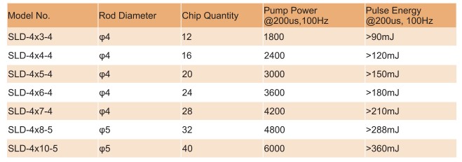 Passively cooled VCSEL amplifier diode pump laser module SLD4X3-4
