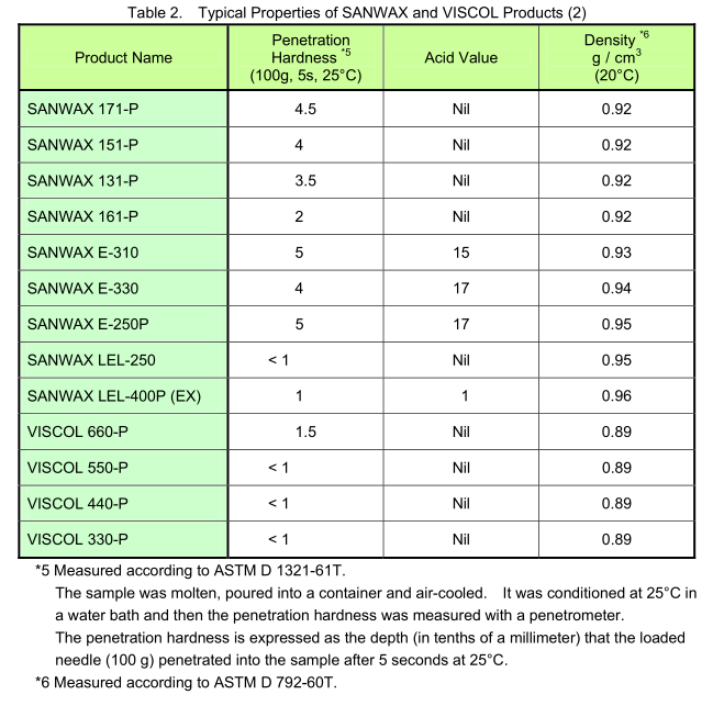 Low molecular weight Polyethylene wax and polypropylene wax