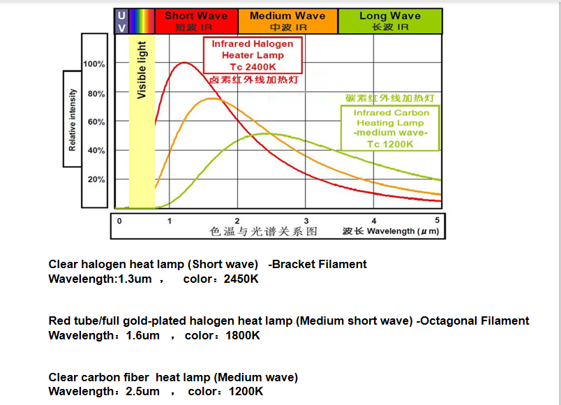 Factory Direct Supply  Infrared Heating Lamp U Shape for Thermoforming Machine