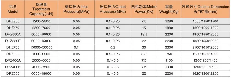 ひまわり油の精製所の三相遠心分離機の分離器