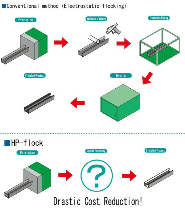 HP-flock Low cost flocking using special process technology instead of electrostatic processes for co<i></i>nstruction parts