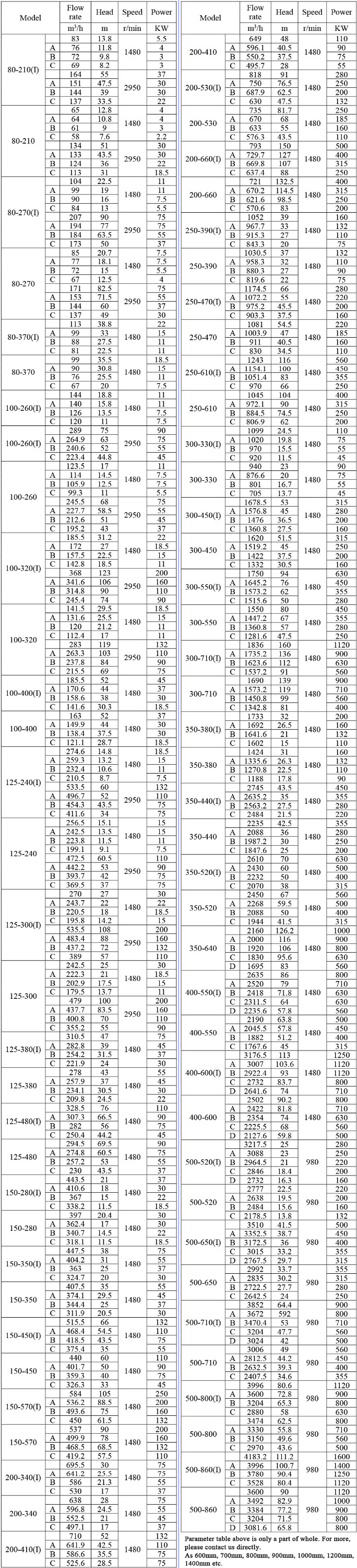 Double-Suction Axially Split Casing Centrifugal Pump