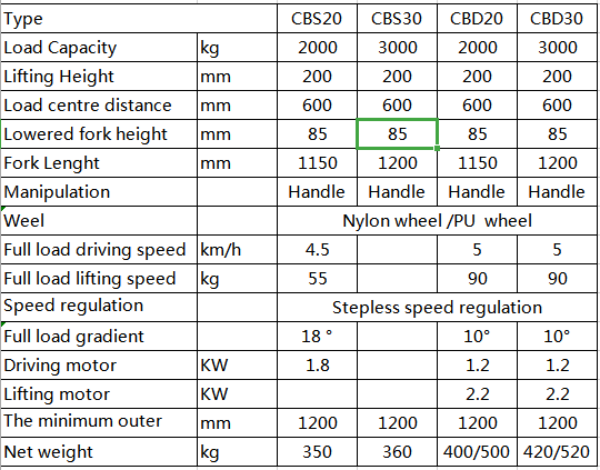 Hand Pallet Truck Used Electric CE pallet Jack Producer