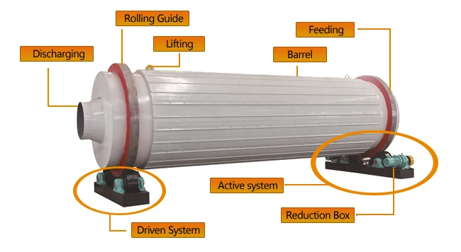 Outstanding performance high efficiency Triple pass rotary drum dryer