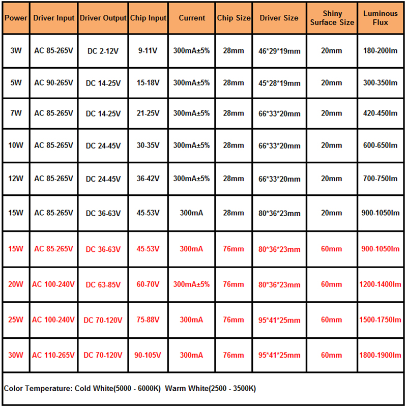 1 set 3W 5W 7W 10W 12W 15W 20W 25W 30W pannello chip led COB per lampada faretto a led + driver di alimentazione LED con guscio in plastica