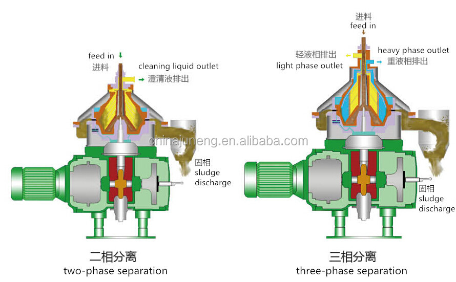 ひまわり油の精製所の三相遠心分離機の分離器