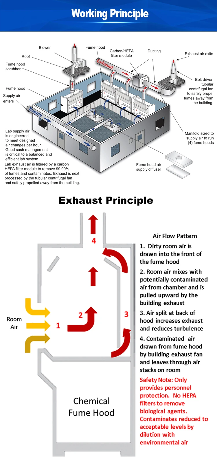 PP Laboratory Ventilation Cleaning Fume Extraction System Hood Equipment Fume Hood