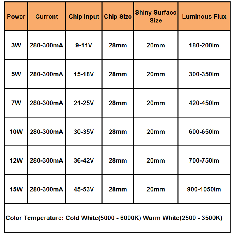 Usine de gros COB source de lumière 10-50W haute puissance indice d'affichage élevé mettre en évidence la lumière jaune lumière blanche perles de lampe COB
