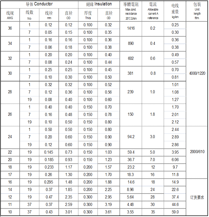 UL1847 Wholesale 105 Degree 30V FEP insulated Wire Cable