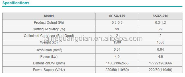 Anhui Taiho CCD Black Tea Color Sorter Tea Processing Equipment
