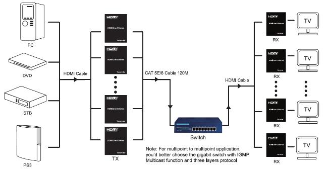 high quality HDMI matrix extender 120m IR control over IP