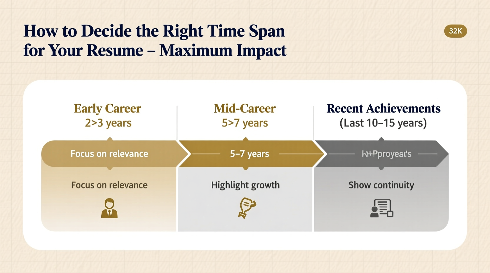 how to decide the right time span to include on your resume for maximum impact