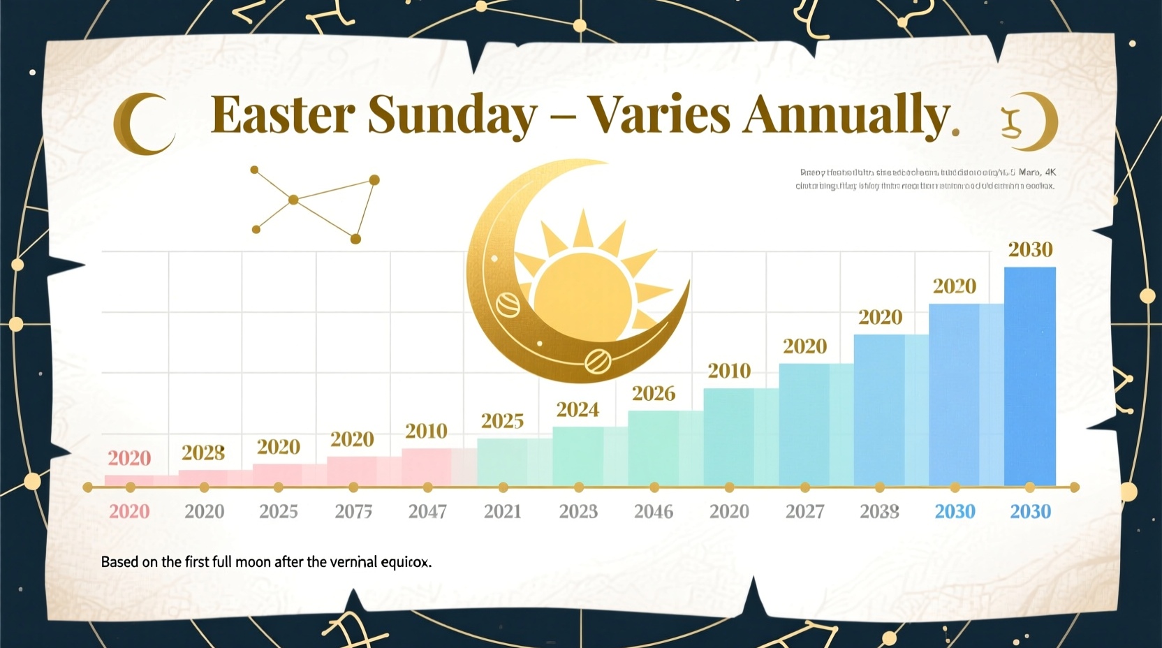 How Easter's Date Changes Each Year