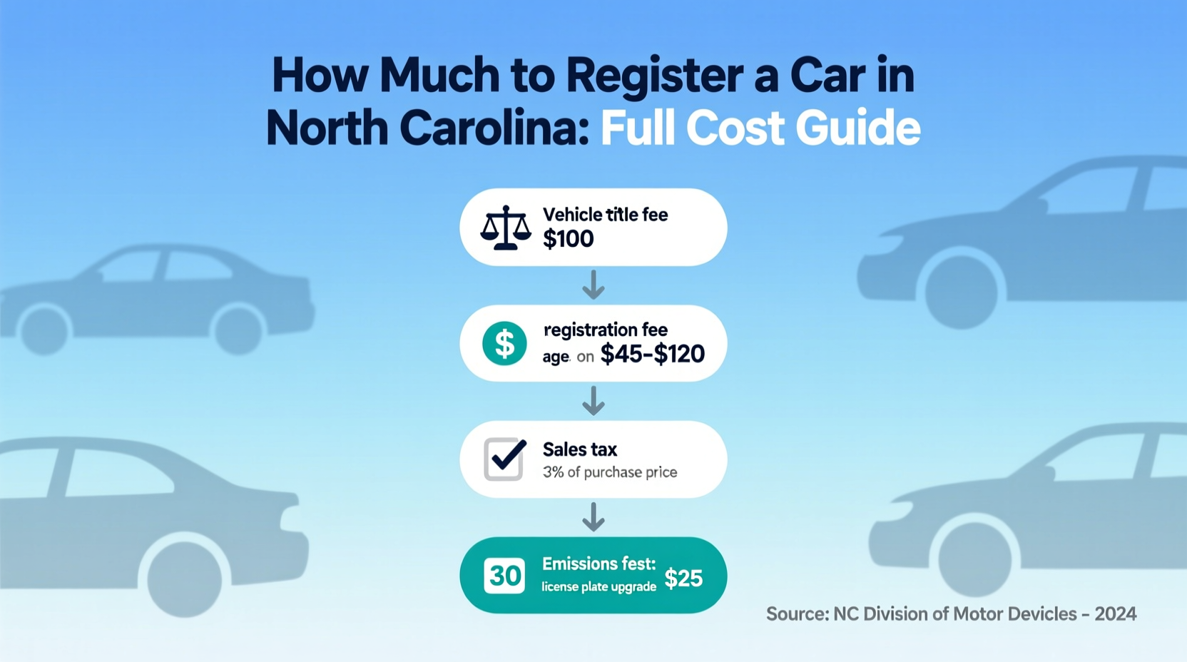 how much to register a car in north carolina