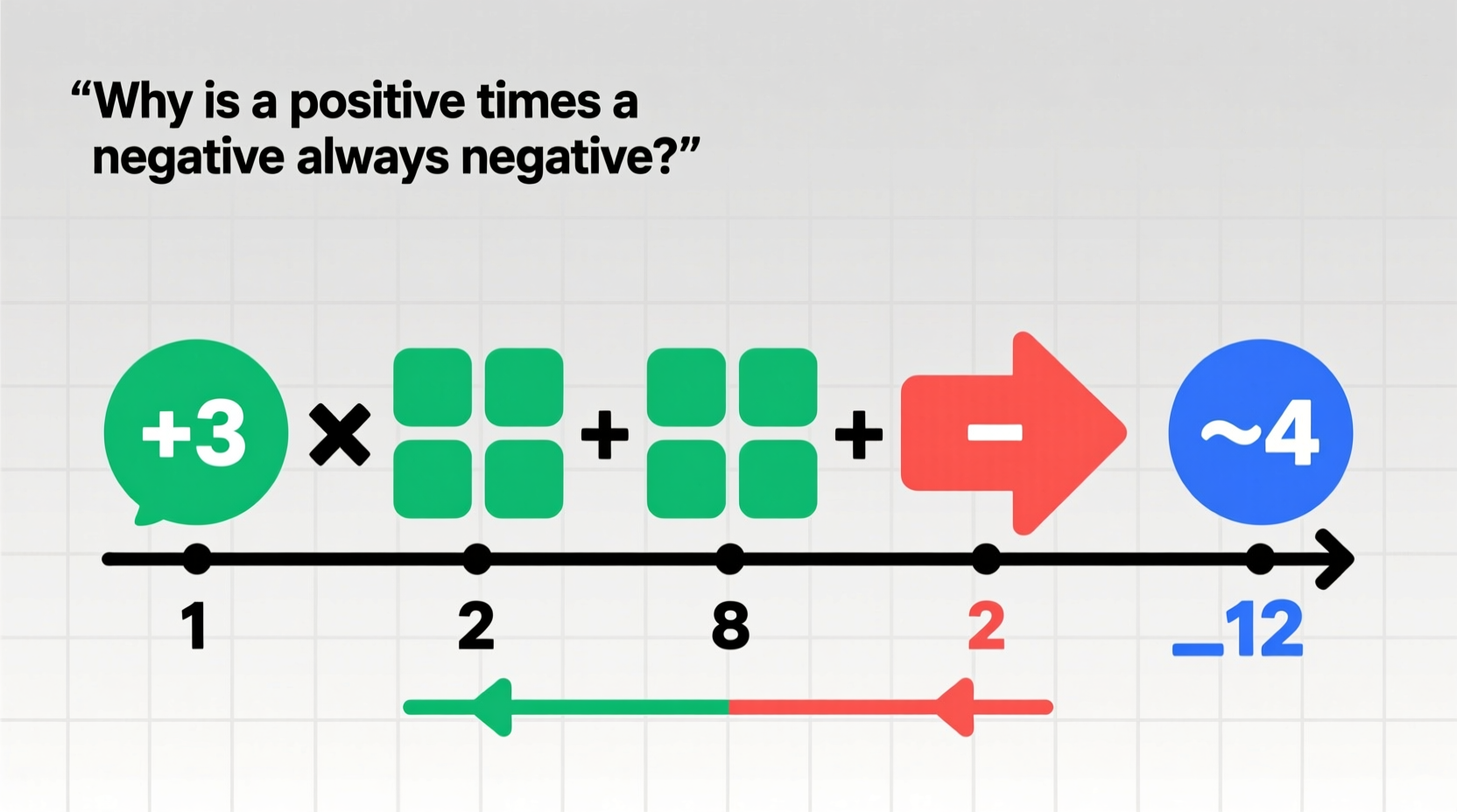 why is a positive times a negative always negative