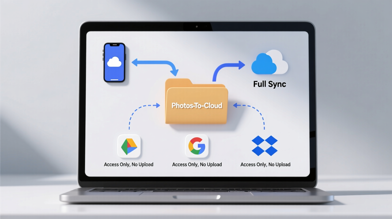 Diagram showing a smartphone feeding into a single 'Photos_To_Cloud' folder on a laptop, with arrows branching to iCloud, Google Photos, and Dropbox—but only iCloud has a solid line; the others show dashed lines labeled 'Access Only, No Upload'