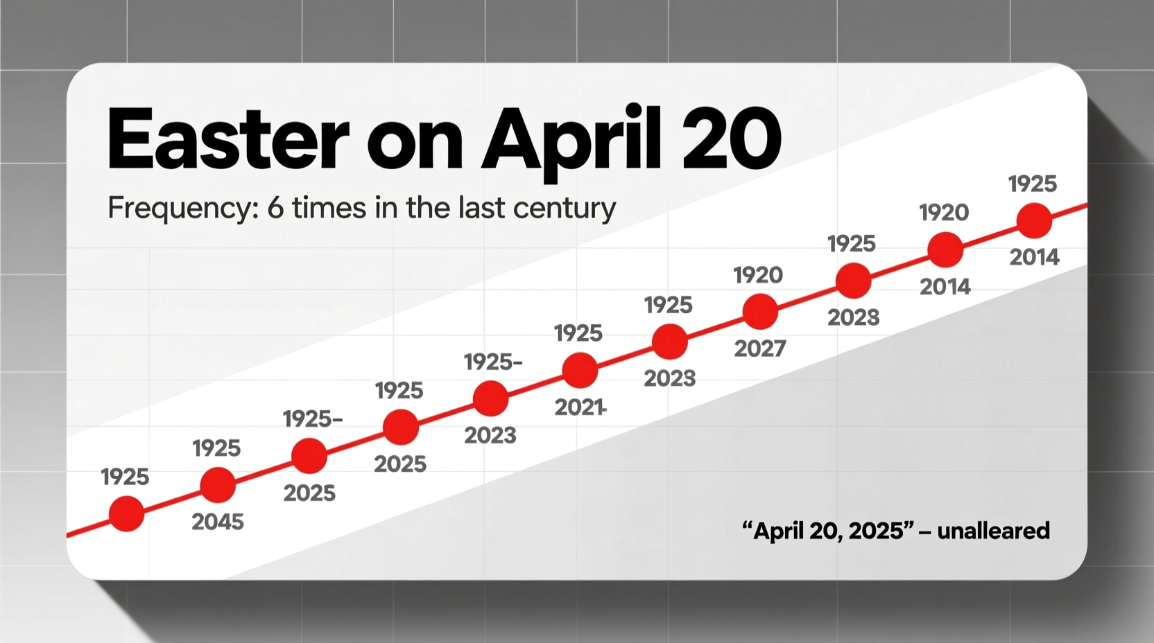 How Often Does Easter Fall on April 20?