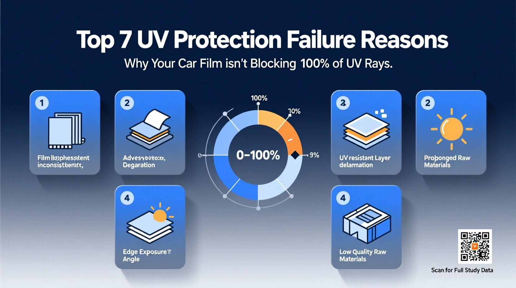 uv protection failure reason