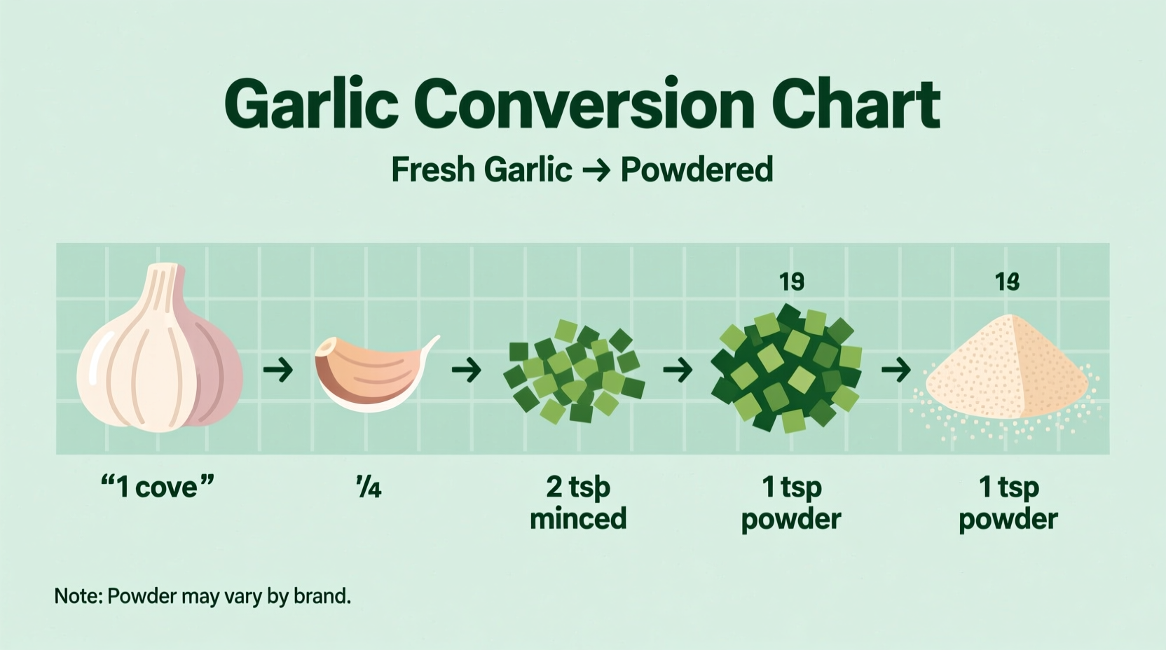 Garlic conversion chart showing fresh to powder measurements