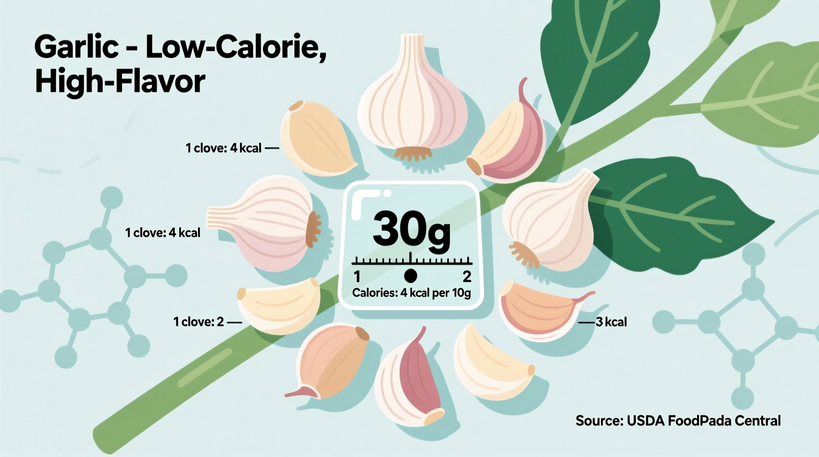 Calories in Garlic: Exact Count Per Clove & Serving