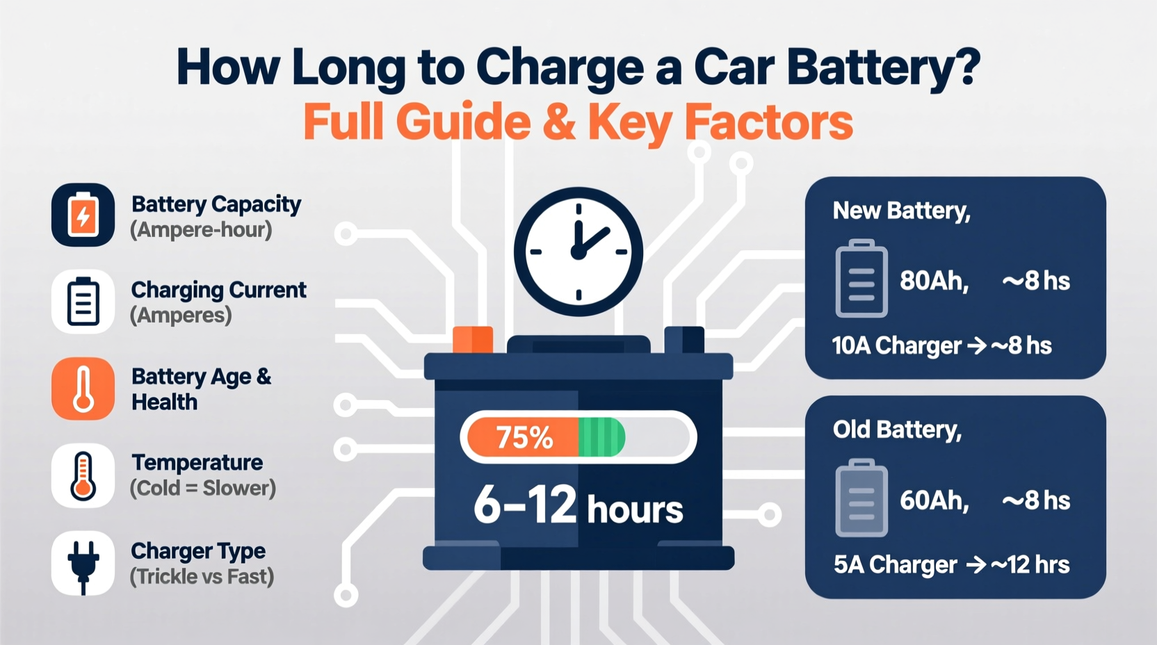 how long does charging a car battery take