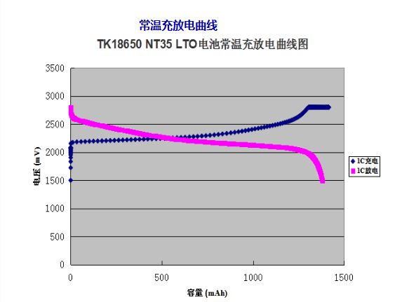 smartbatteryeco.com POWER LTO Lithium Titanate Oxide nominal voltage 2.2V 1.3Ah 18650 Battery Cell