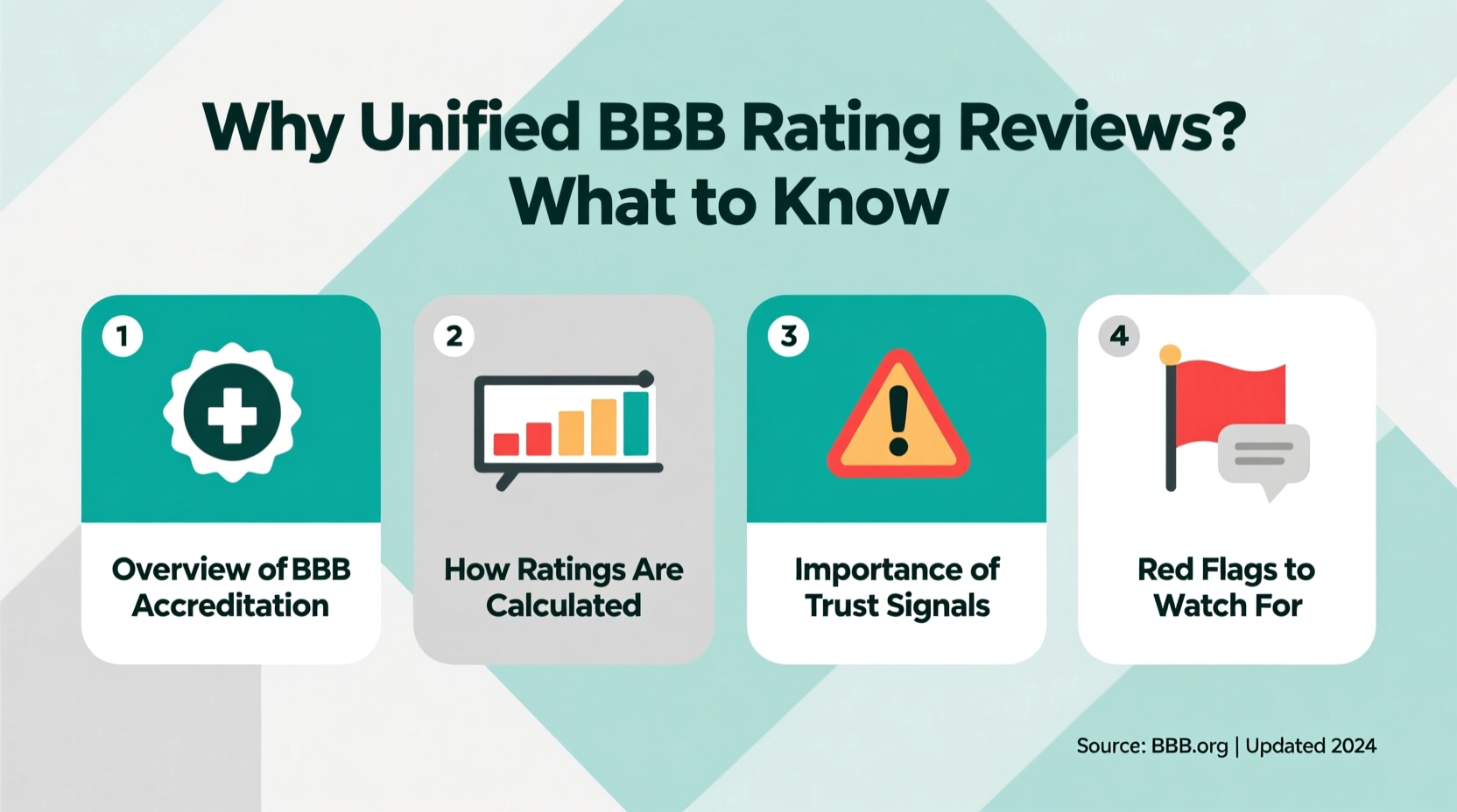 why unified bbb rating reviews what to know