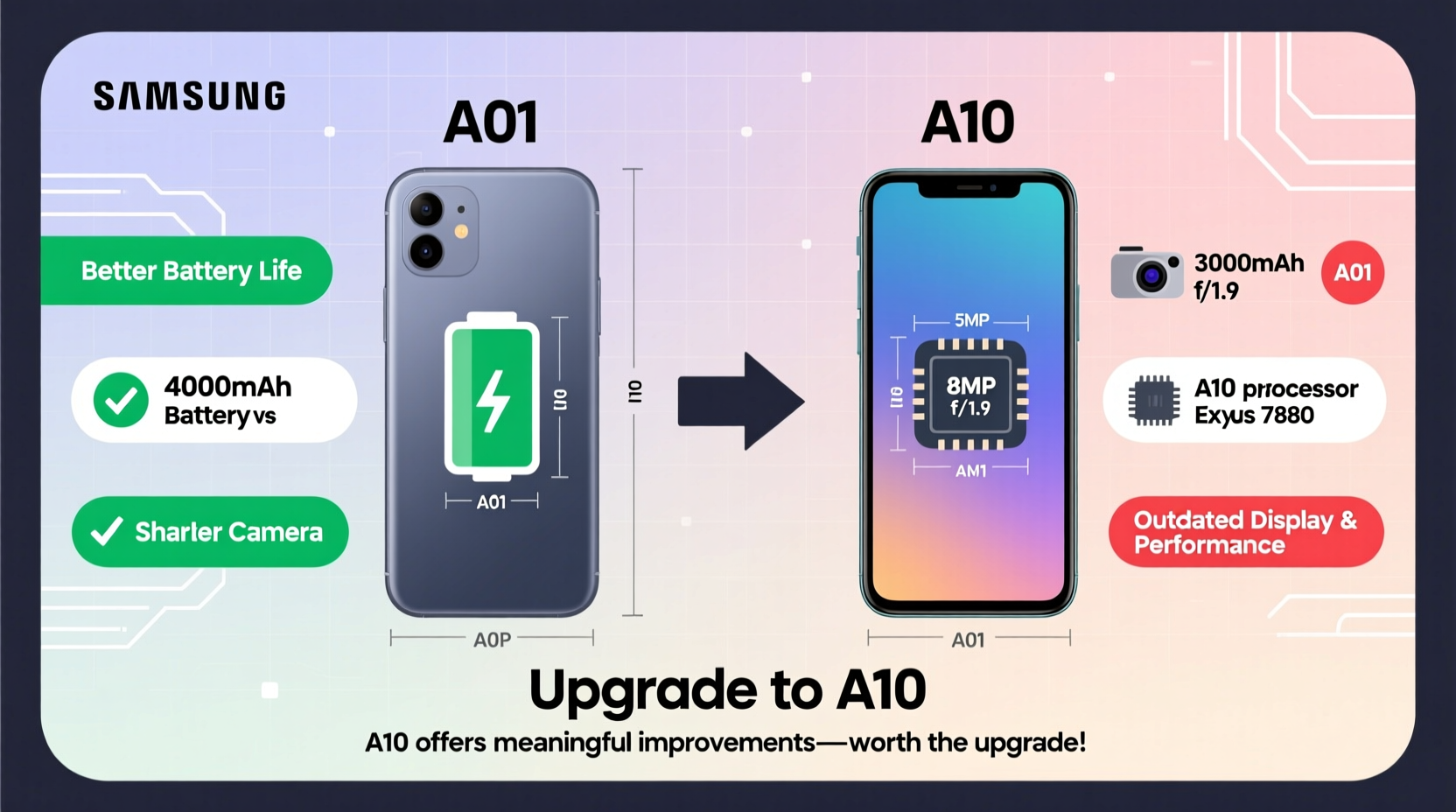 samsung a01 vs a10 is it worth upgrading or are you better off sticking with the older model