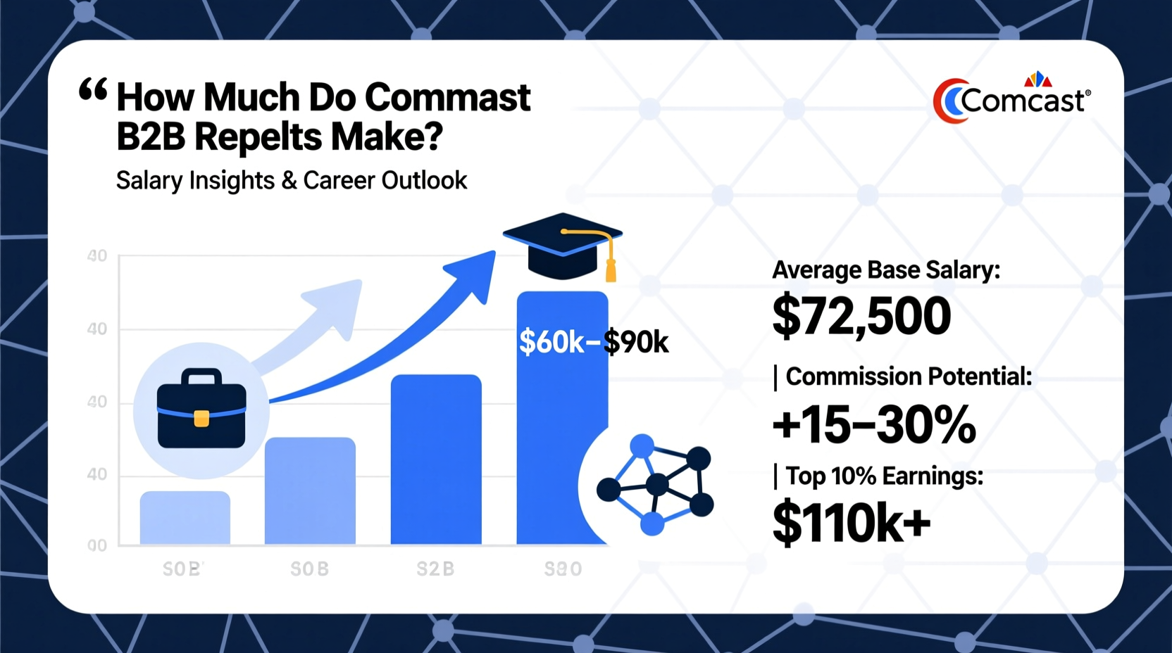 how much does comcast b2b reps make