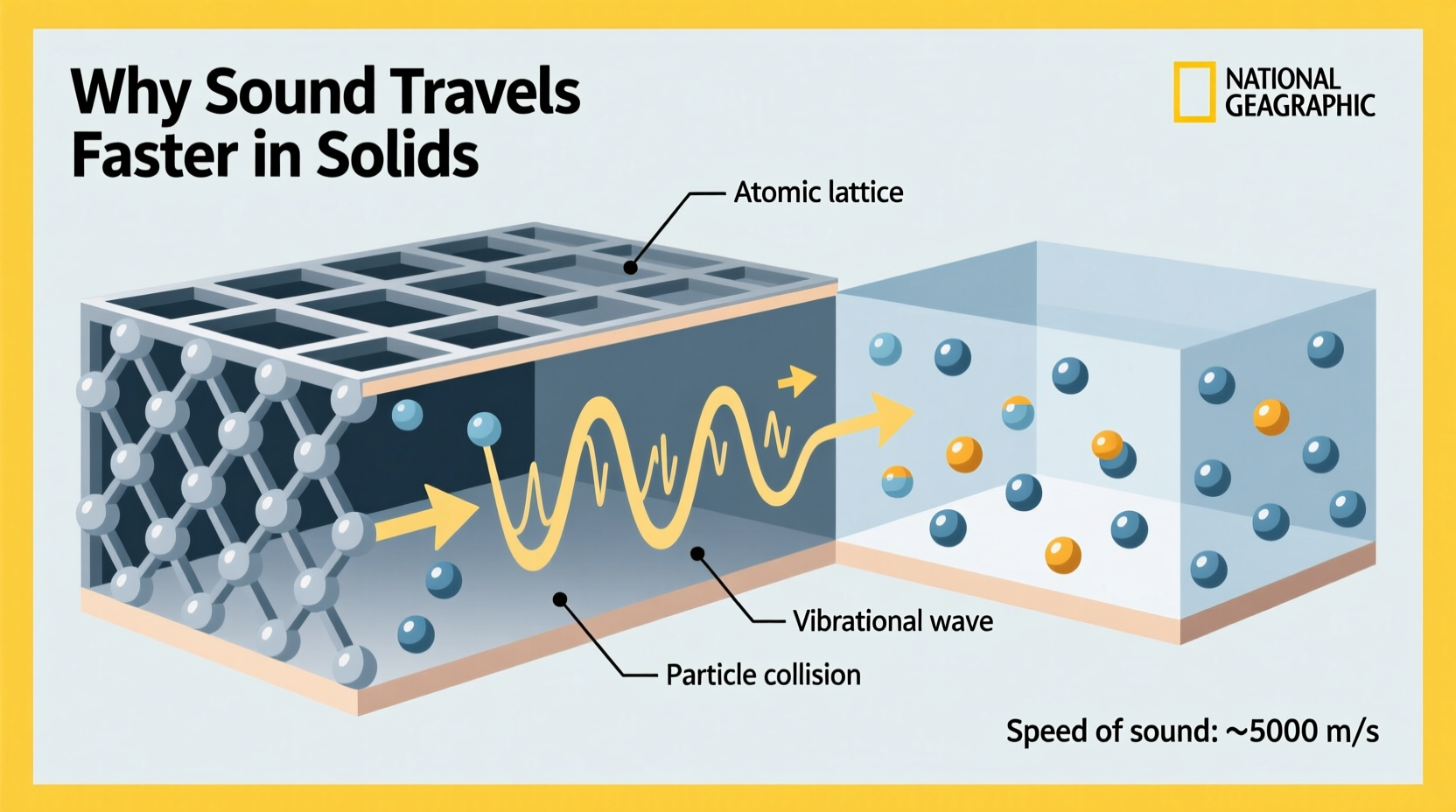 why sound travels faster in solids exploring the physics