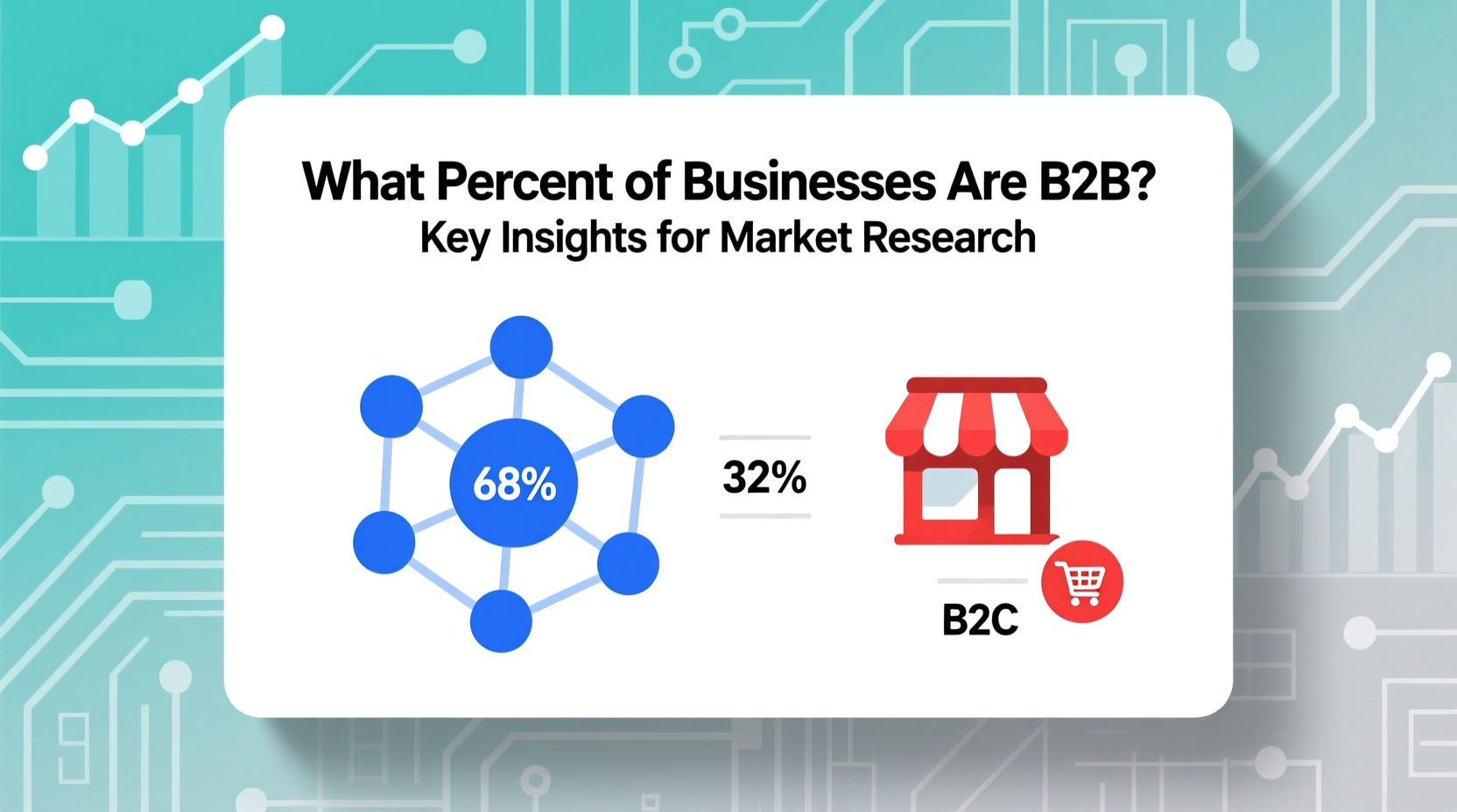 what percent of businesses are b2b