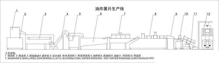 Fully automatic potato chips making machine 1000kg potato chip machine