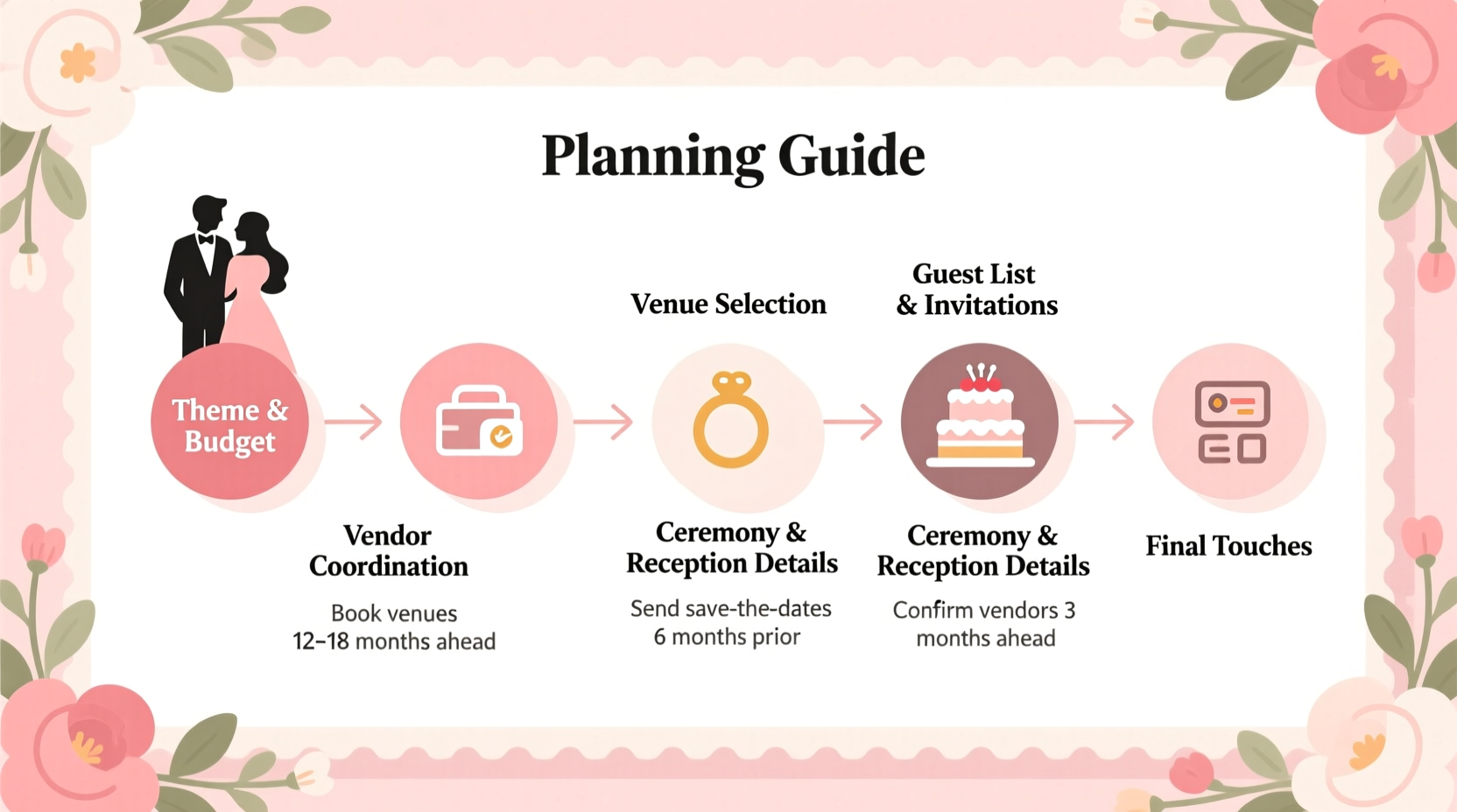 how do you plan a wedding