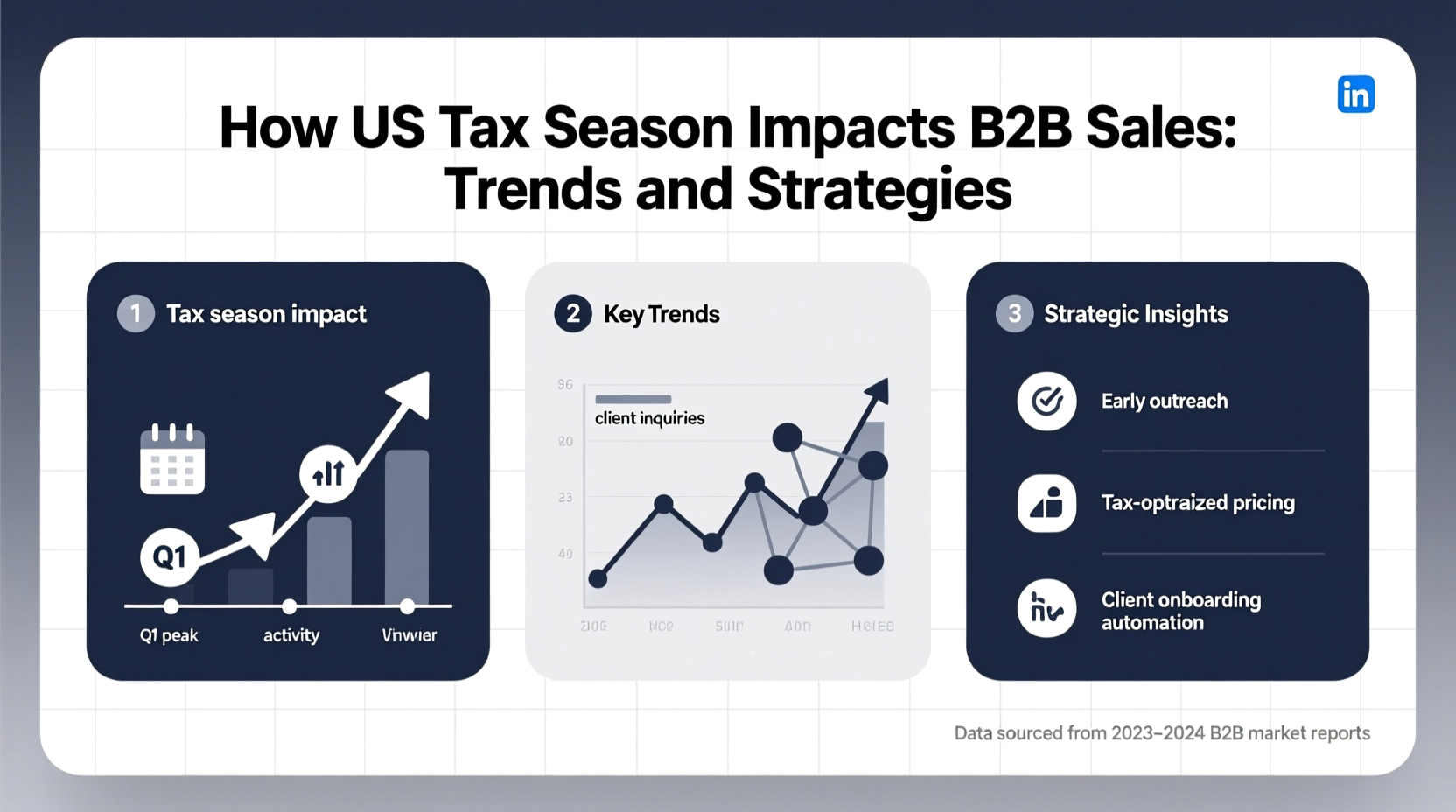 how does us taxe season affect b2b sales