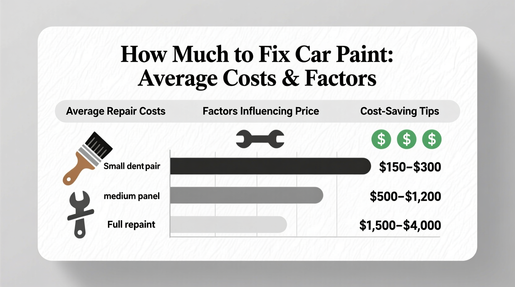 how much to fix car paint