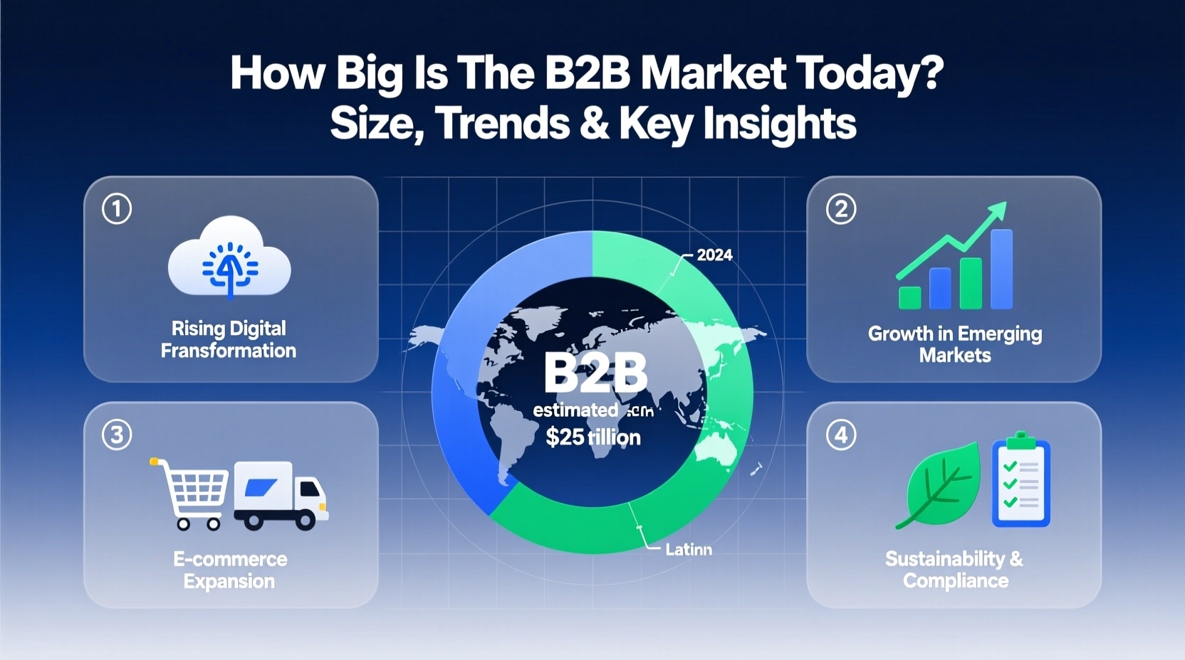 how big is the b2b market today